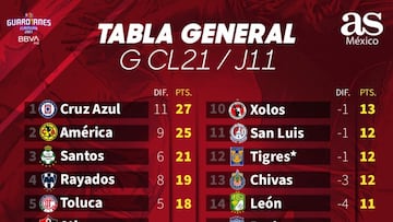 Tabla general de la Liga MX: Guardianes 2021, jornada 11