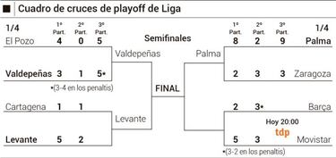 ElPozo, KO: primer campeón regular que cae en cuartos