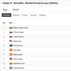 Etapa 17 del Tour de Francia 2020: así queda la clasificación general