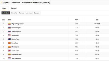 Etapa 17 del Tour de Francia 2020: así queda la clasificación general