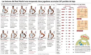 Objetivo del Madrid: llegar con toda la plantilla a la Final Four