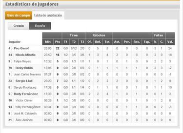 Croacia 72 vs España 70: resumen de la derrota de la Selección en su debut en Río