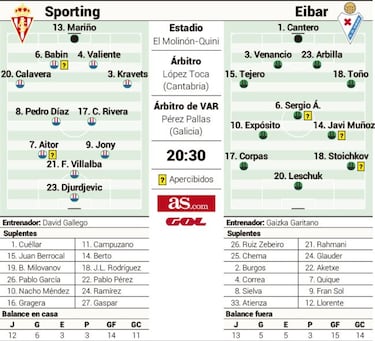 El Molinón pone a prueba al líder con el Sporting más completo