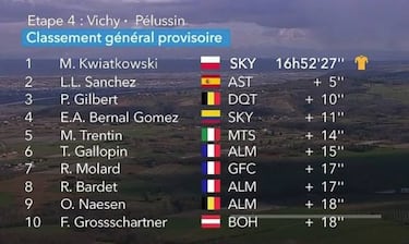 Kwiatkowski es líder y Nielsen remata la fuga; Luis León, 2º