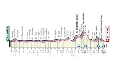 Giro de Italia 2019: etapas, perfiles y recorrido