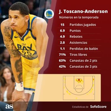 Juan Toscano no es ‘el compañero de Steph Curry’