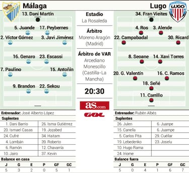 La garra del Lugo, obstáculo para un Málaga irritado por el VAR