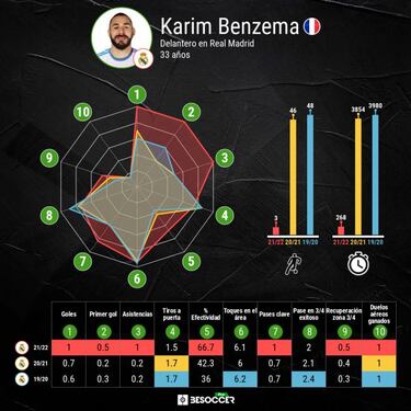 Benzema está en todas