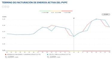 Precio de la luz por horas, 8 de marzo | ¿Cuándo es más barato y cuándo es más caro el kWh?
