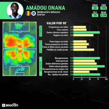 As es Onana, el pivote por el que suspiran Xavi y Arteta