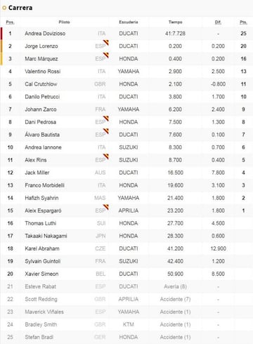 Resultados de MotoGP en Brno.