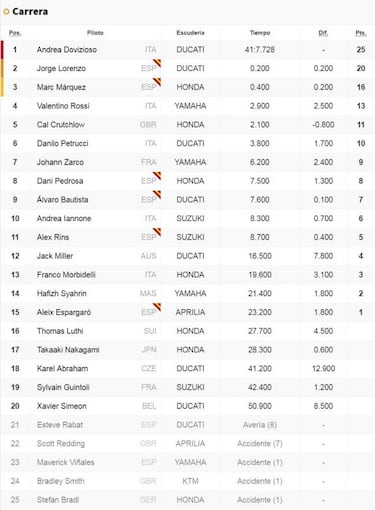 La batalla de Lorenzo y Márquez acaba en victoria de Dovizioso