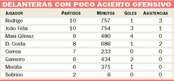 Los números de los delanteros de Atlético y Valencia.