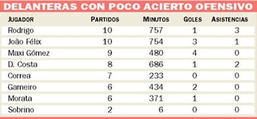 Rodrigo llega al Metropolitano en plena sequía atlética
