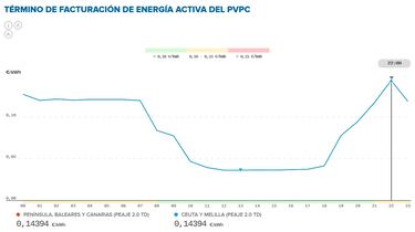 Precio de la luz por horas, 22 de junio | ?Cundo es ms barato y cundo es ms caro el kWh?