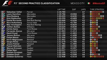Vettel sorprende a Mercedes y manda; Sainz 9º y Alonso 10º