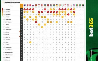Así queda la clasificación del Mundial tras el GP de EE UU