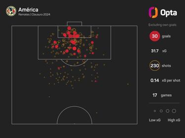 América vs Pachuca: las claves estadísticas de un ‘clásico’ de Liguillas