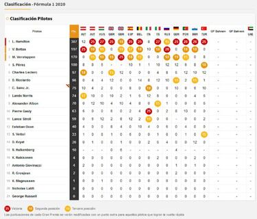 Resultados F1: Hamilton gana en Turqu¨ªa y logra su 7? Mundial