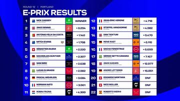 Resultados del ePrix de Portland 2023 de Fórmula E.