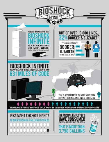 Bioshock Infinite, estadísticas de su desarrollo