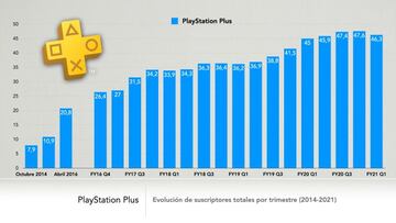 PS Plus ha perdido 1,3 millones de suscriptores el pasado trimestre; pero ha ganado 1,3 millones de miembros respecto al Q1 del pasado año 2020.