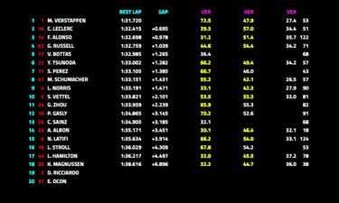 Verstappen es terrorífico, pero Alonso devuelve la esperanza