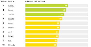 Toyota is no longer the most reliable car brand; Here’s the manufacturer that holds the title now