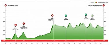 Vuelta al Pas Vasco 2018: etapas, recorrido y equipos