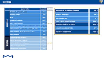 Imagen del balance de cuentas 2023-24 del Málaga CF.