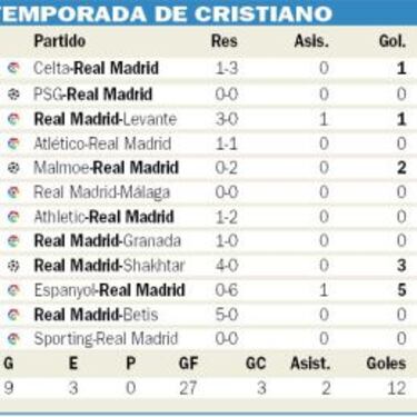 Cristiano Ronaldo lleva 12 goles en 12 partidos pese a su bajón