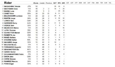 Carrera perfecta de Bastianini en su primera victoria en Moto2