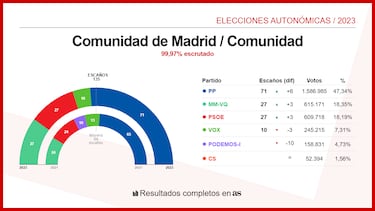 Los cuatro municipios de Madrid donde no gan¨® Ayuso las elecciones del 28M