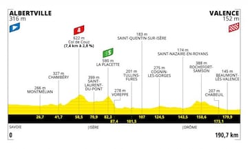 Tour de Francia 2021: perfil de la etapa 10.