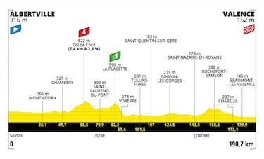 Tour de Francia 2021: etapas, perfiles y recorrido