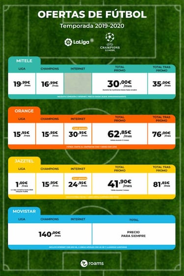 Dónde es más barato ver los partidos de LaLiga y Champions esta temporada