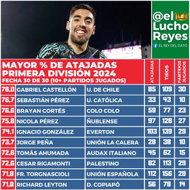 Este es el arquero que realmente más atajó en el fútbol chileno en 2024: 78% de efectividad
