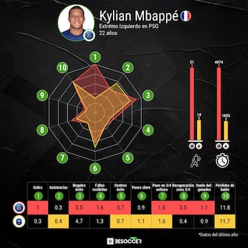 Comparativa de rendimiento de Mbapp&eacute; en el PSG y la selecci&oacute;n de Francia.