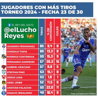 Es el delantero que más dispara al arco en Chile, pero su resultado final es cuestionable