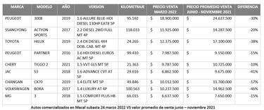 Precios de los autos se estabilizan y bajan hasta 46% en algunos modelos