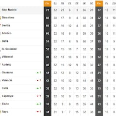 Así está la clasificación de Primera y así estaría sin el VAR: 32ª jornada