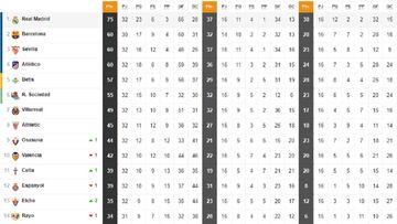 Así está la clasificación de Primera y así estaría sin el VAR: 32ª jornada