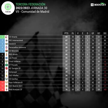Clasificación final del grupo 7 de Tercera Federación (temporada 2022-2023).
