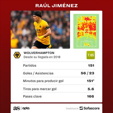 Raúl Jiménez, con un panorama complicado en los Wolves