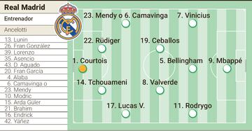 Alineación posible del Real Madrid contra el Mallorca en la Supercopa de España.