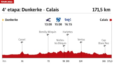 Tour de Francia 2022 hoy, etapa 4: perfil y recorrido