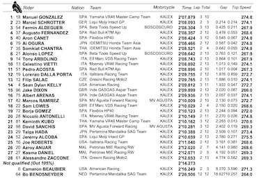 Augusto lidera y Canet lesiona a Baltus involuntariamente