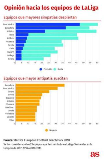 Opini&oacute;n hacia los equipos de LaLiga seg&uacute;n el European Football Benchmark 2018.