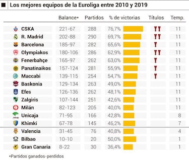 El CSKA y el Real Madrid, los mejores del decenio 2010-19