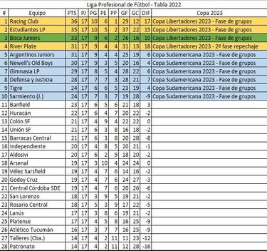 Torneo Liga Profesional 2022: así queda la tabla de posiciones tras la jornada 3